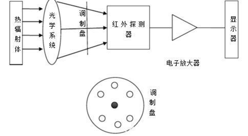 红外线温度计的工作原理(图1)